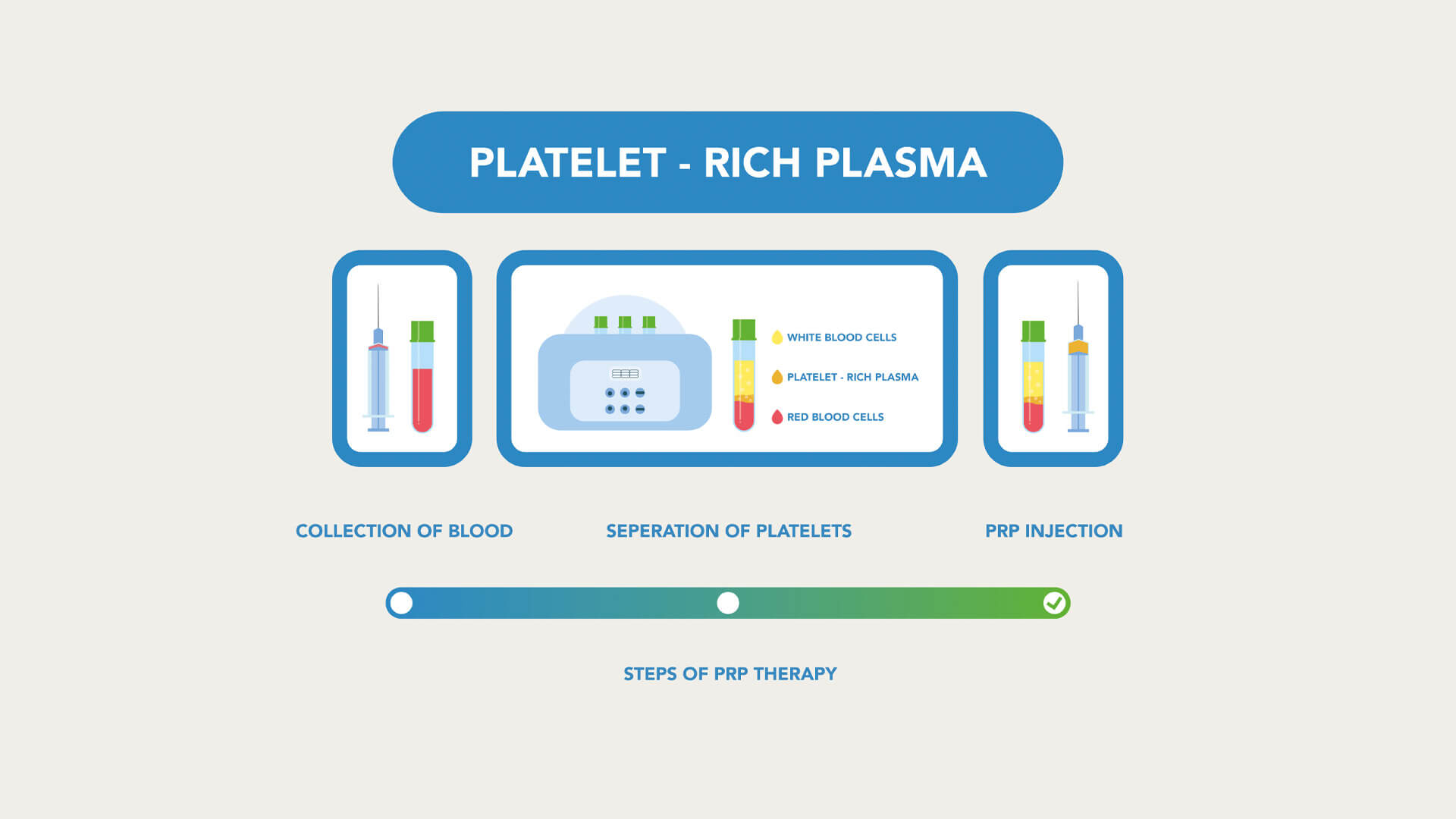 ANOVA - Institute for regenerative medicine - Blutplaettchenreiches Plasma (PRP)
