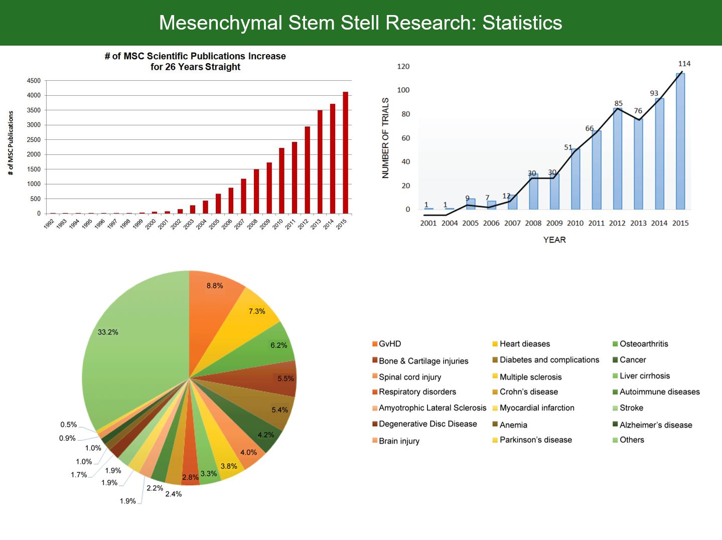 Stem Cell Research Statistics