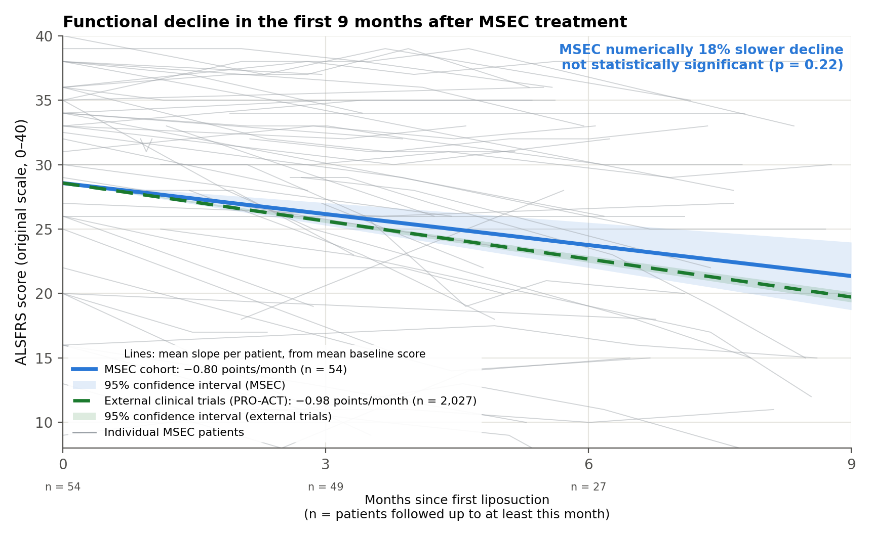 Early data on MSC secretome therapy for ALS at ANOVA IRM, Germany: ALSFRS decline over 9 months in 54 MSEC patients vs. external trial data.