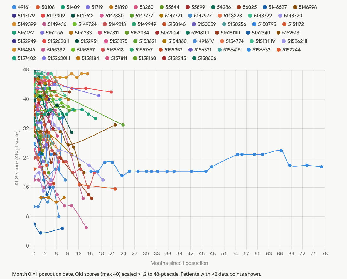 Individual ALSFRS-R trajectories after MSEC treatment