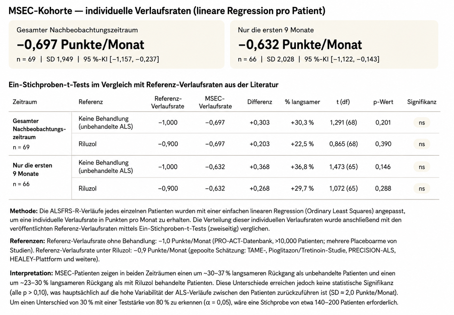 Lineare Regressionsanalyse der individuellen Verlaufsraten und statistischer Vergleich