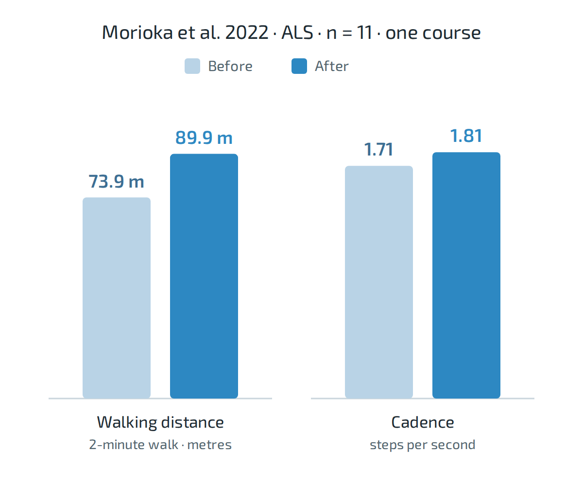 Bar chart of published results from Morioka et al. 2022 in 11 people with ALS after one course of HAL training: two-minute walking distance 73.9 m before and 89.9 m after, cadence 1.71 and 1.81 steps per second.