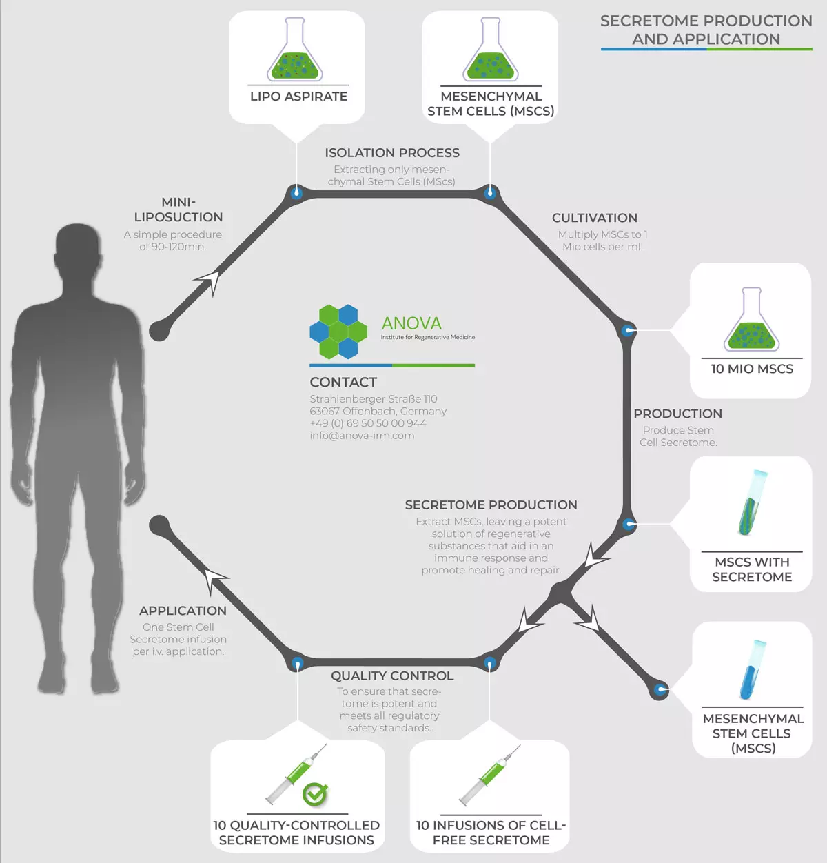 anova irm stem cell treatment secretome therapy production anova irm stem cell treatment secretome therapy production