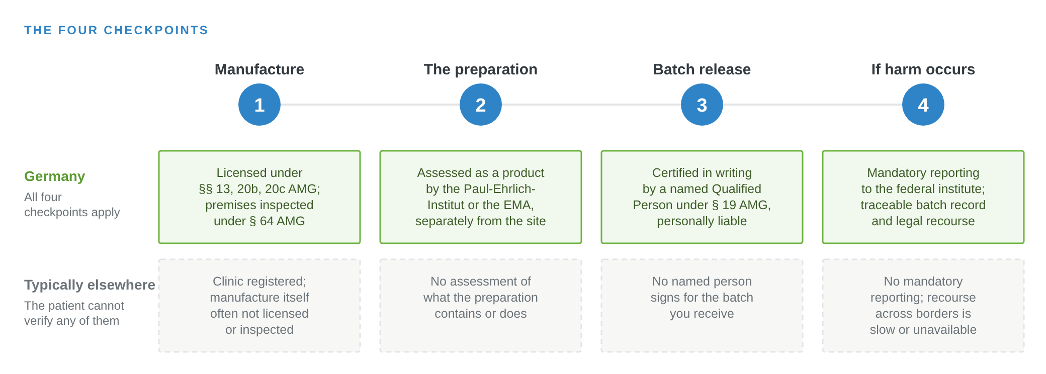 The four checkpoints of stem cell regulation, ANOVA IRM, Germany: manufacture, the preparation, batch release and reporting of harm under German law compared with countries without a comparable framework.