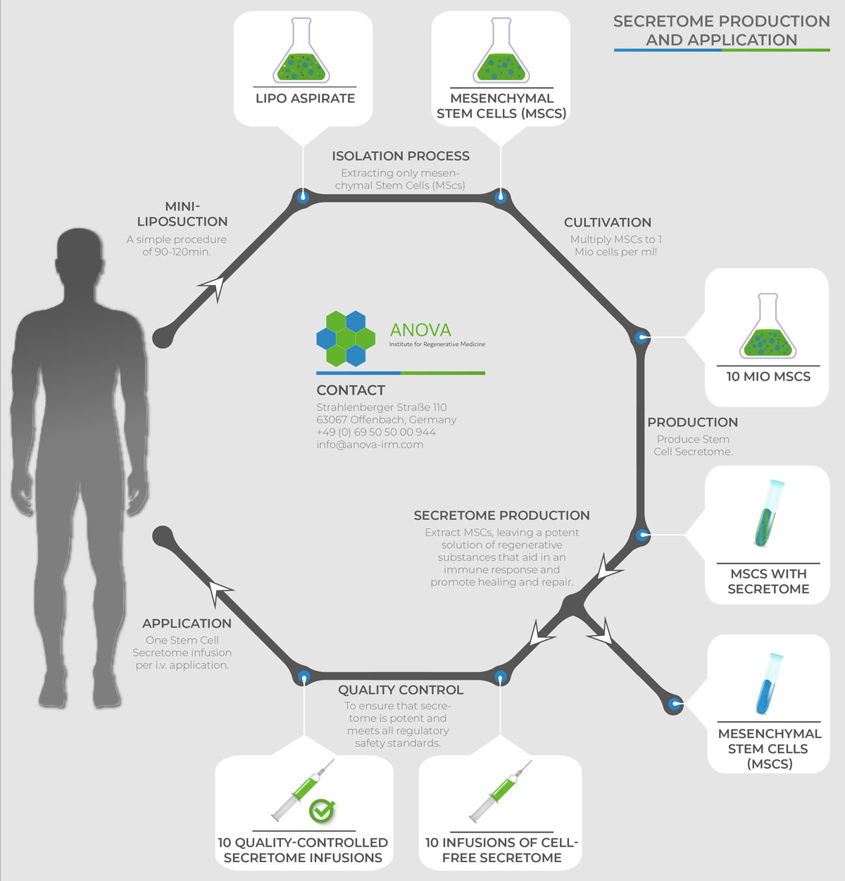 anova irm stem cell treatment secretome therapy production